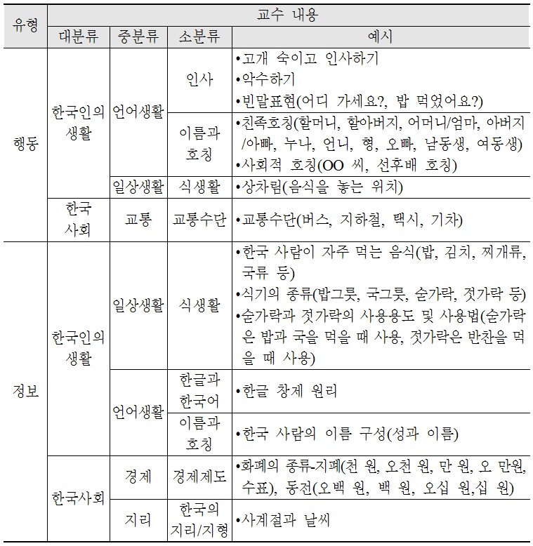 국제 통용 한국어교육 표준 모형에서의 1급 문화 항목