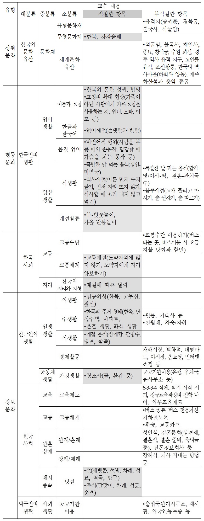 국제 통용 한국어교육 표준 모형 2급 문화 항목