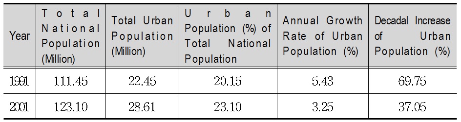 Growth of National and Urban Population in Bangladesh, 1991 & 2001