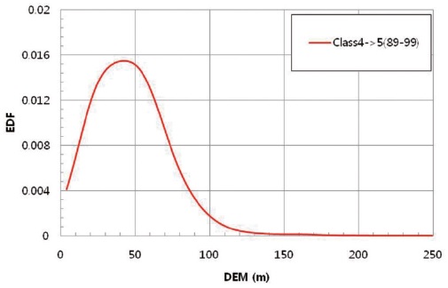 DEM에서 클래스 4에서 클래스 5로 변한 화소의 EDF 그래프(1989-1999)