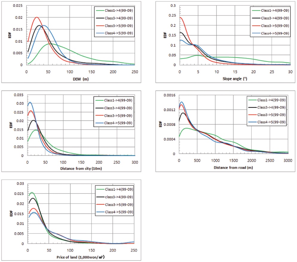 변화 요인별 EDF 그래프 (1999년-2009년)