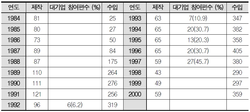 1984년∼2000년 한국영화 제작, 대기업 참여편수, 외국영화 수입편수 비교