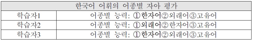 한국어 어휘의 어종별 자아 평가