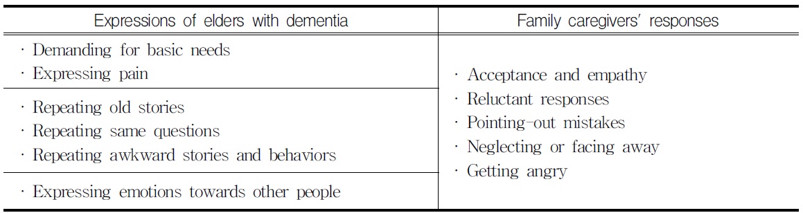 Voluntary Expressions: Excessive Expressions of Elders with Dementia
