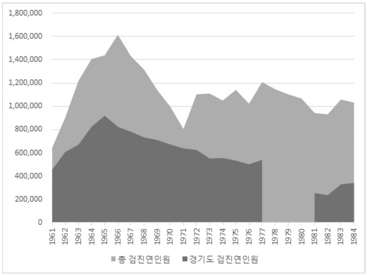 성병검진연인원, 1961~1984년