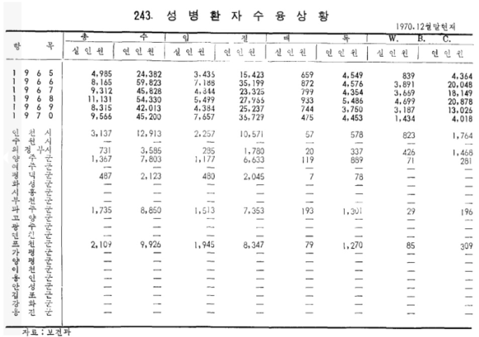 경기도 성병환자수용상황, 1965~1970년