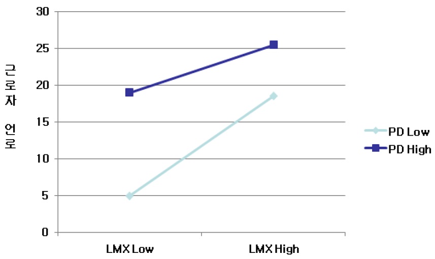 근로자 언로에 대한 LMX와 PD의 상호작용 효과