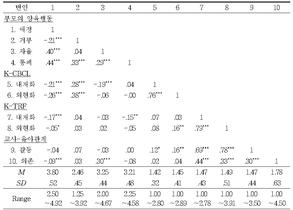 변수들 간의 상관관계 (N=226)