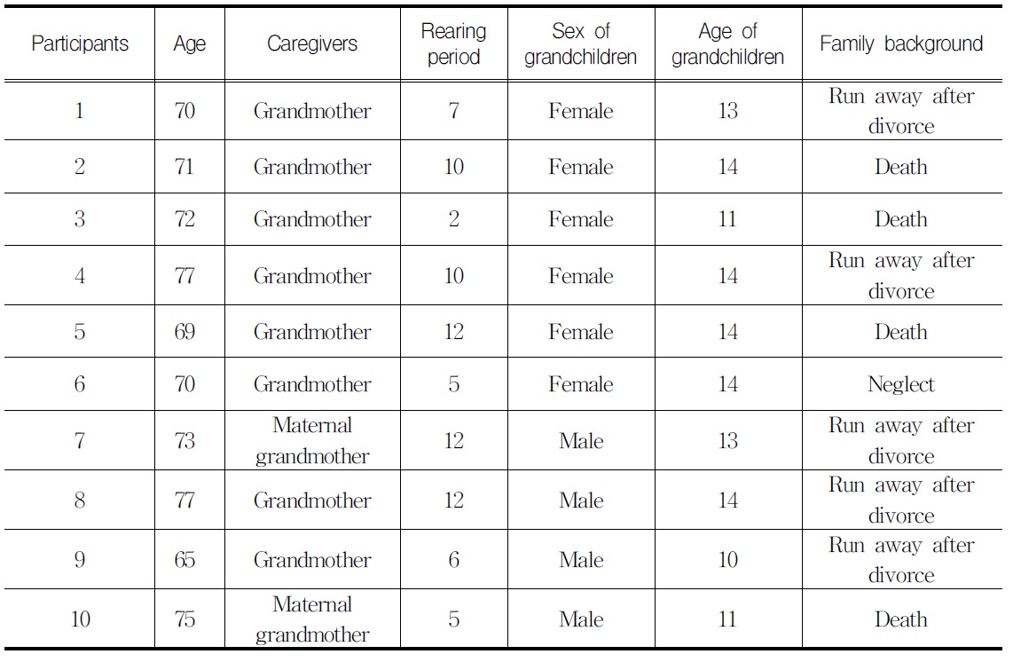 General Characteristics of Participants