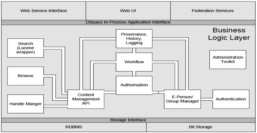 DSpace system architecture [Adopted from DSpace, 2009]