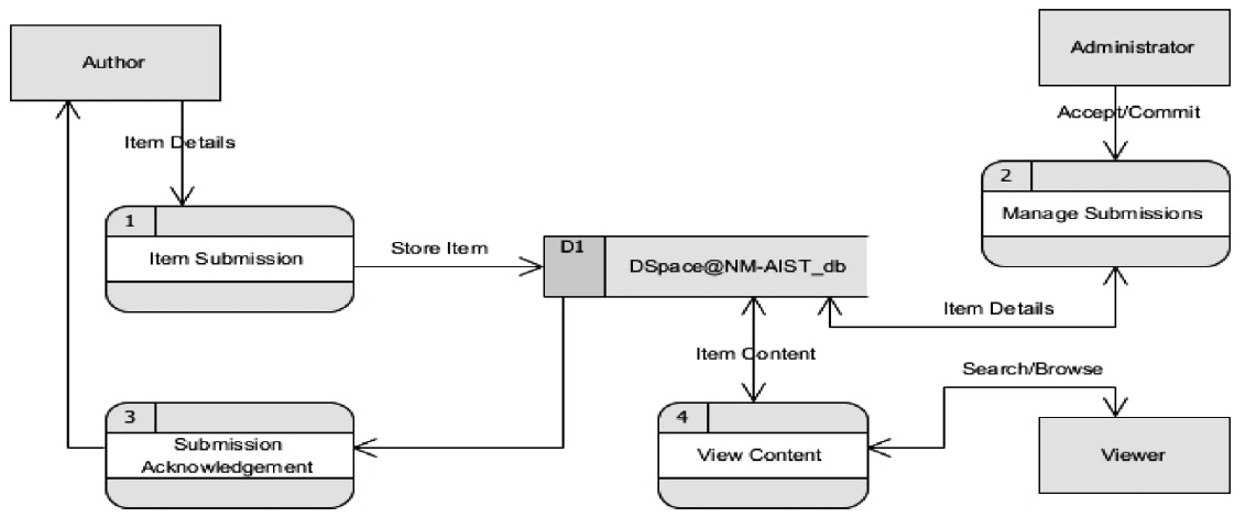 DFD level 1 diagram