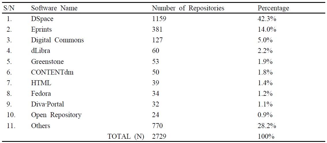 Distribution of Repository Software among repositories worldwide