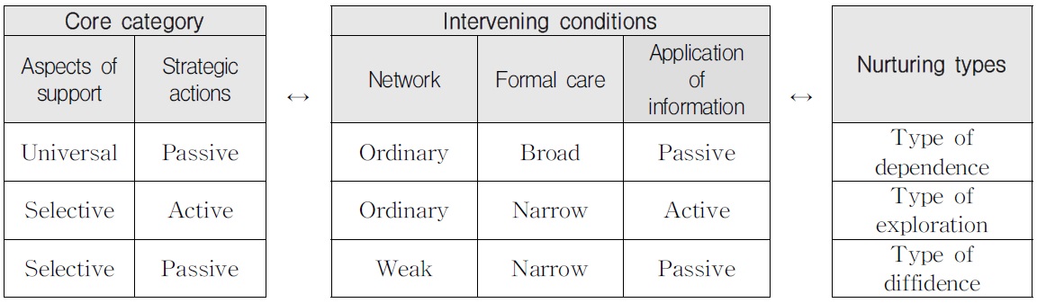 Matrix of Core Category and Intervening Conditions