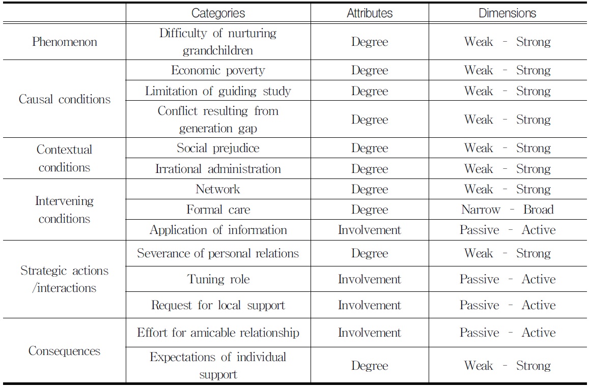 Attributes and Dimensions of Categories