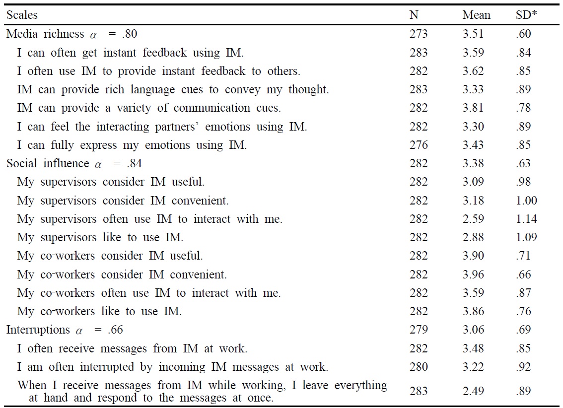 Scale items and descriptive statistics for media richness, social influence and interruptions