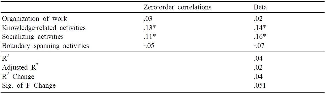 Multivariate regression analysis between purposes IM use and interruptions