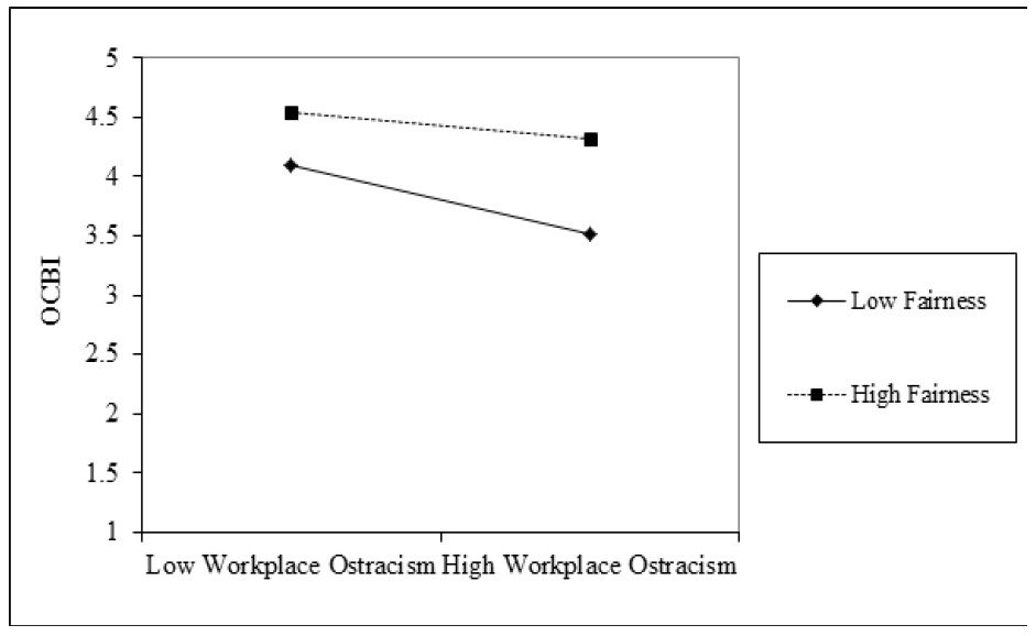 The moderating effects of fairness for the relationship between workplace ostracism and OCBI