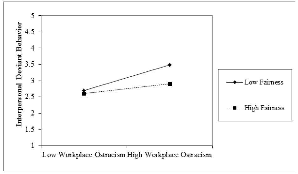 The moderating effects of fairness for the relationship between workplace ostracism and interpersonal deviant behavior