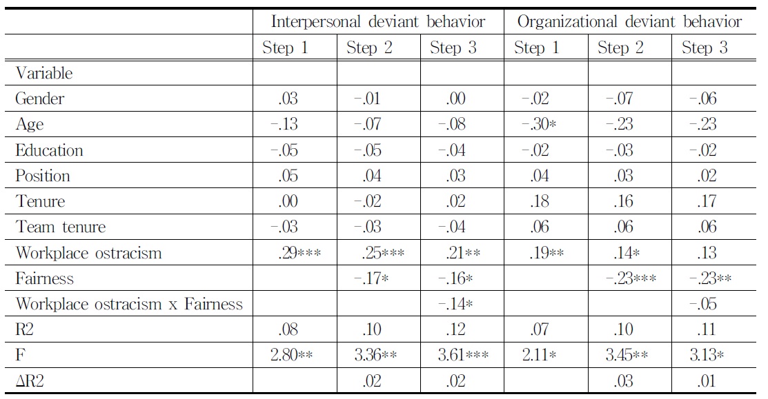 Regression results for deviant behavior
