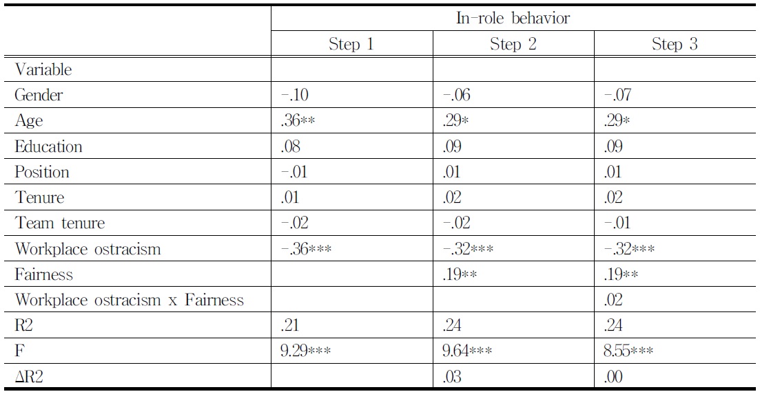 Regression results for in-role behavior