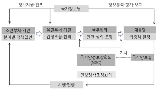 한국의 위기관리 의사결정체계