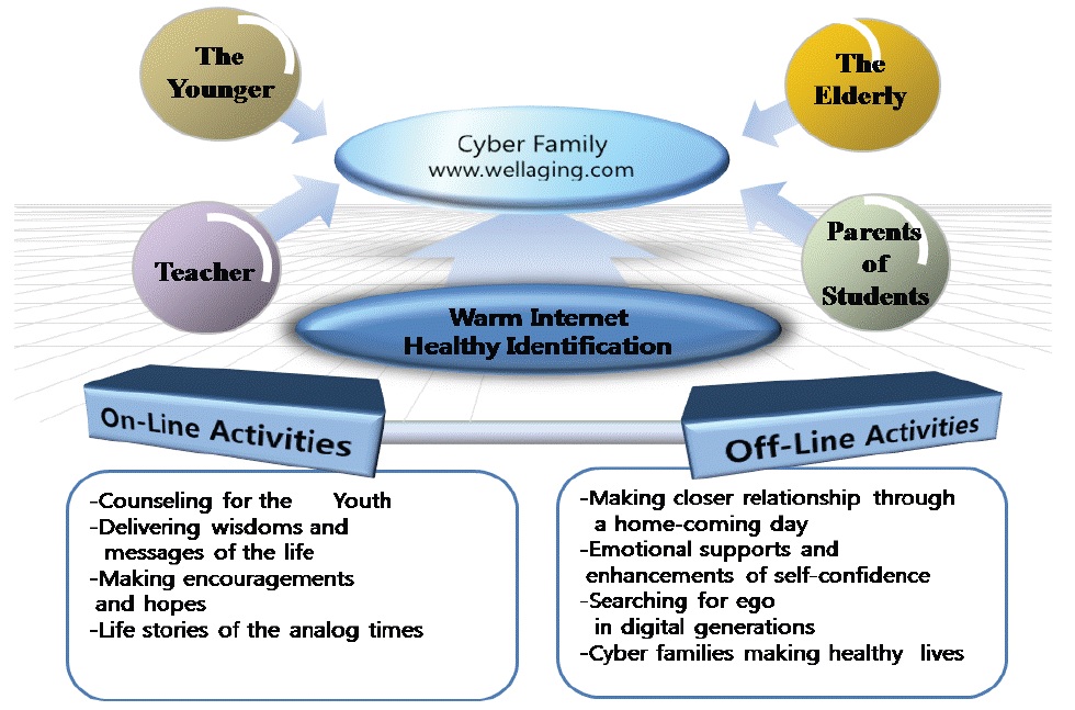 Model of Cyber Family