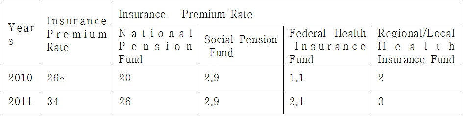 Insurance Premium Rate for Social Insurance