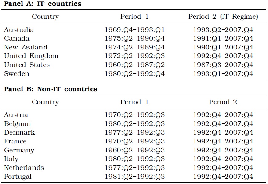 CLASSIFICATION OF THE IT AND NON-IT COUNTRIES