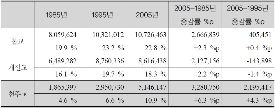 한국 3대 종교의 교인 수 변화 1985-2005년