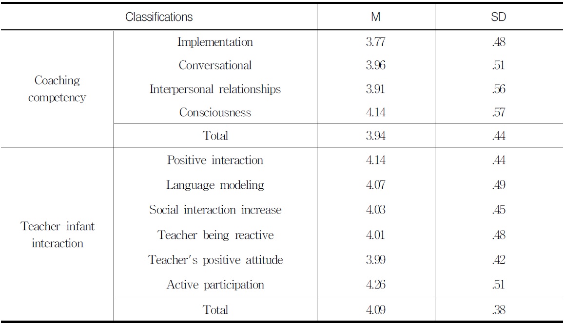 Awareness of Childcare Teacher's Coaching Competence and Teacher-infant Interaction
