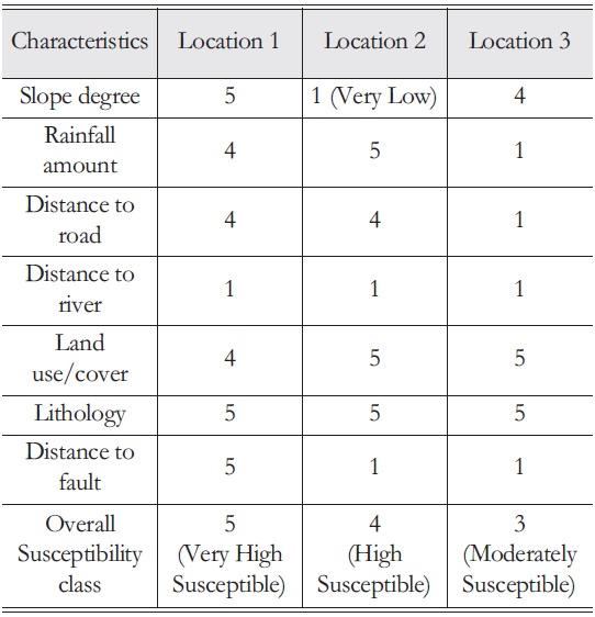 Susceptibility of locations (Alternatives)