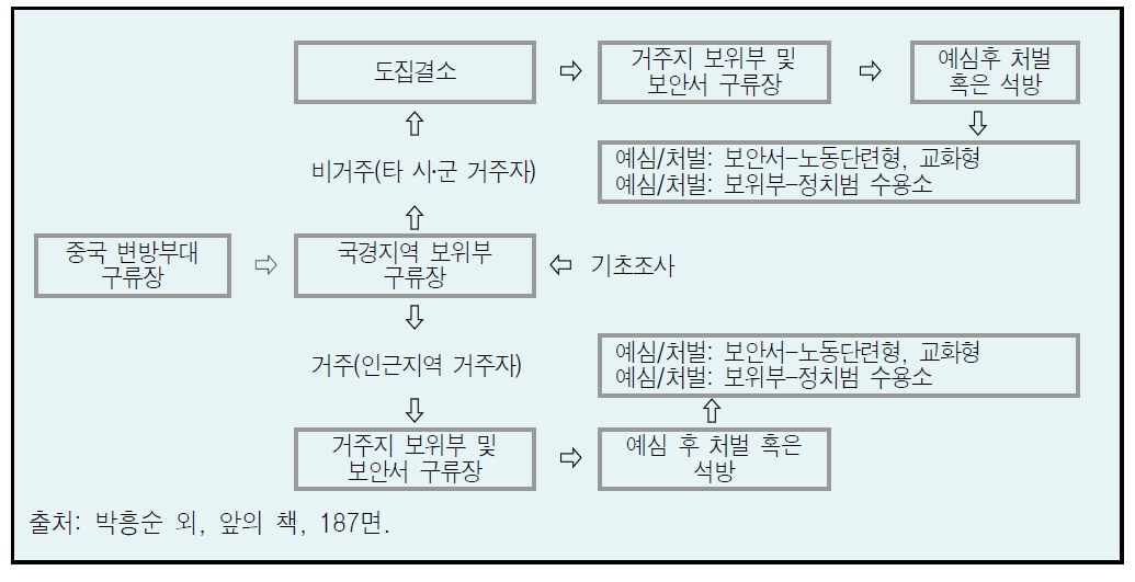 강제송환 탈북자 처벌과정