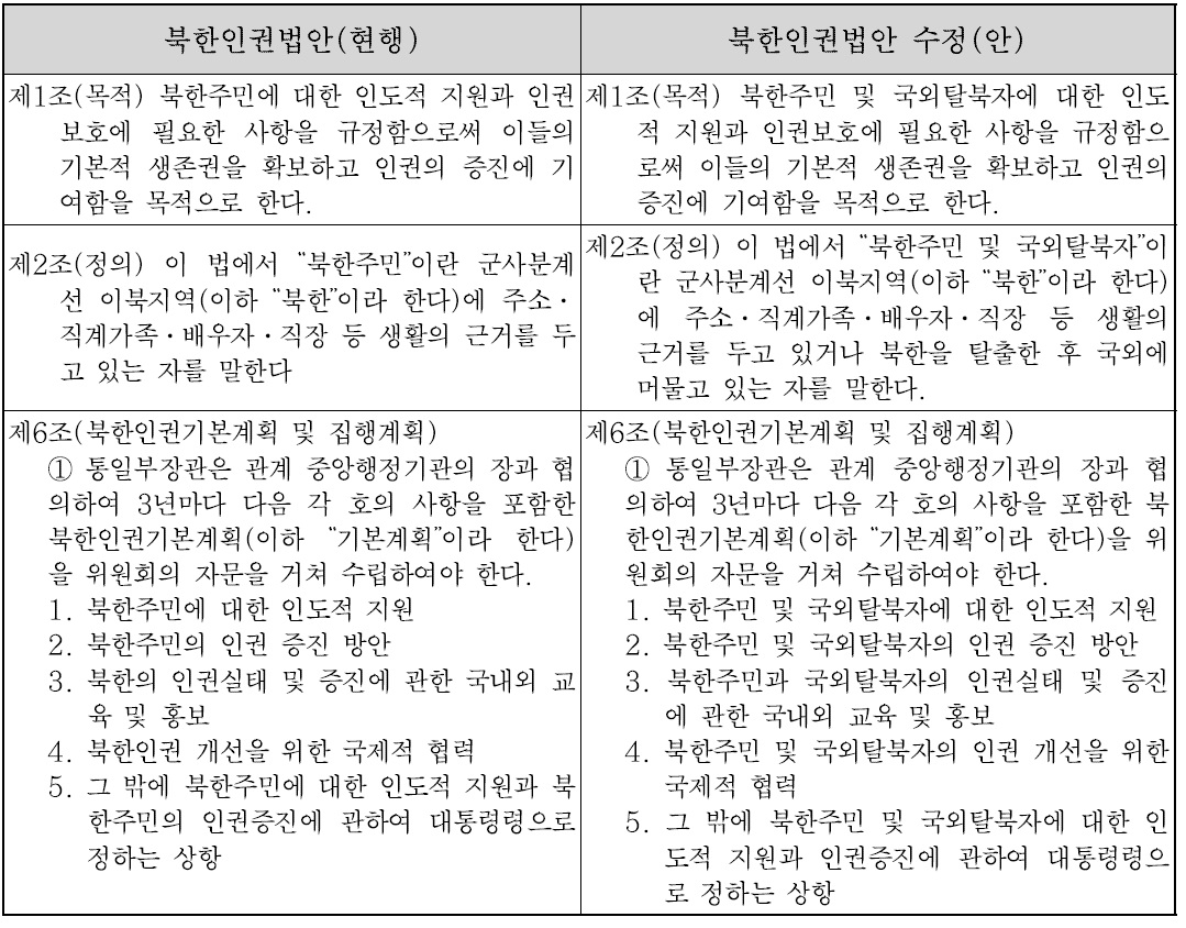 국외탈북자 인권보호를 위한 북한인권법안 수정(안)