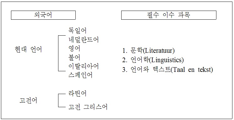 ‘언어문학사’ 외국어 교과과정 모듈(module)