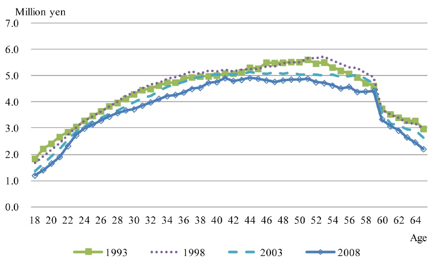 CHANGE IN WAGE-AGE RELATIONSHIP OVER TIME