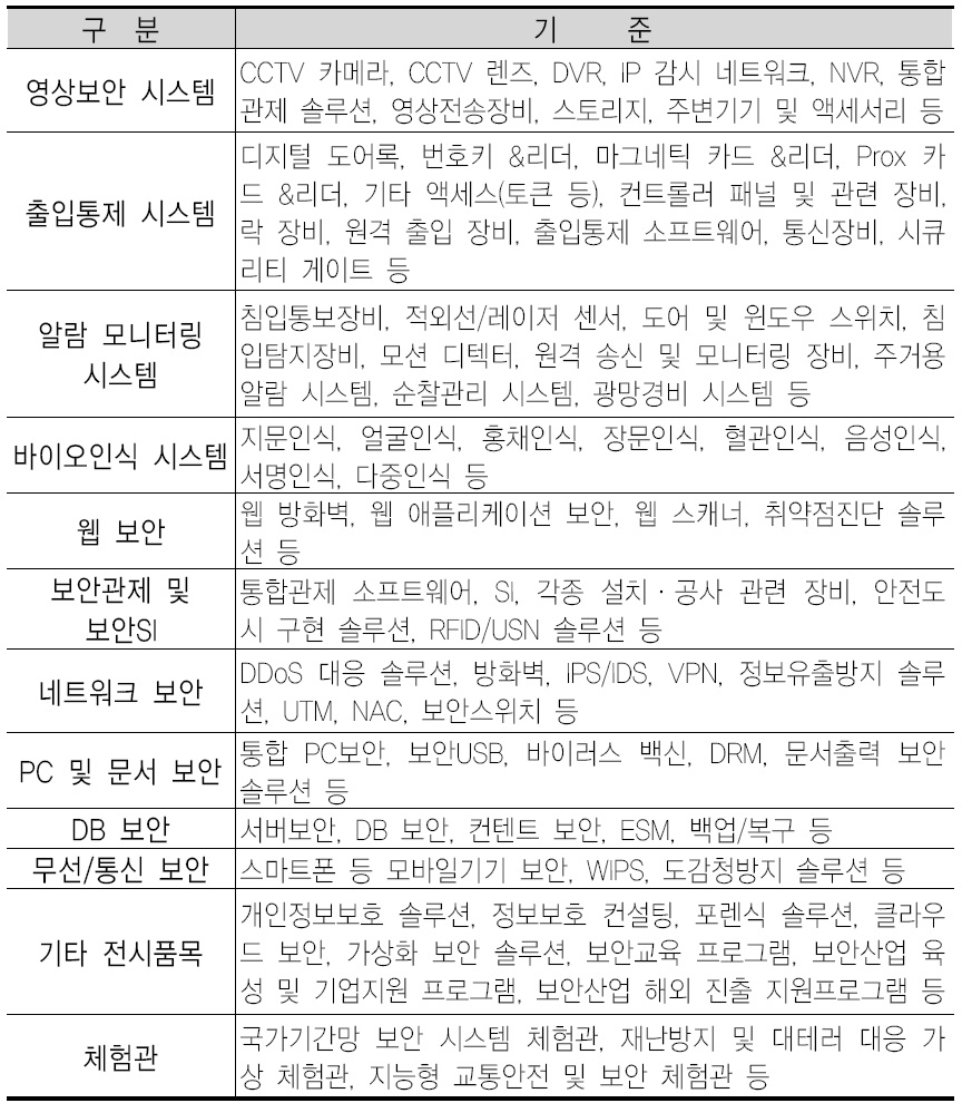세계보안엑스포2013 전시품목