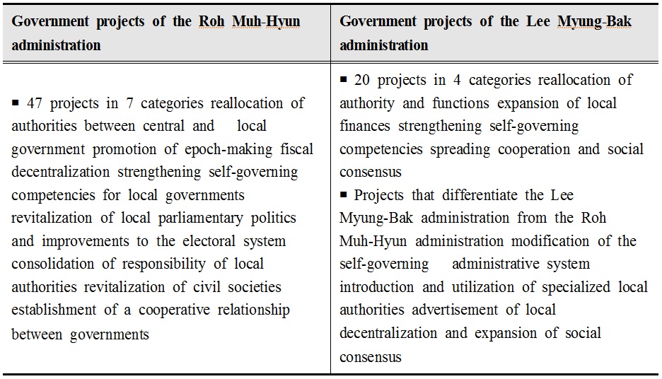 Local decentralization projects of the Roh Muh-Hyun and Lee Myung-Bak administrations
