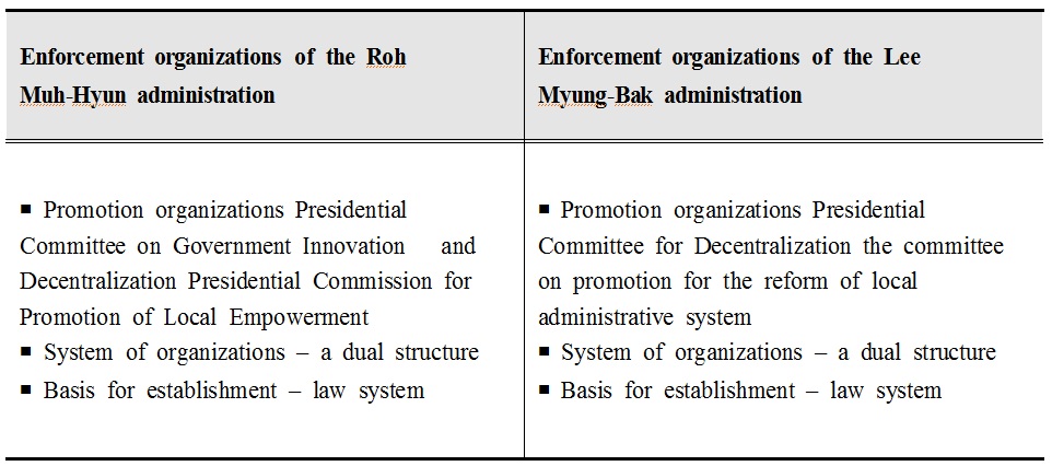 Local decentralization enforcement organizations of the Roh Muh-Hyun and Lee Myung-Bak administrations