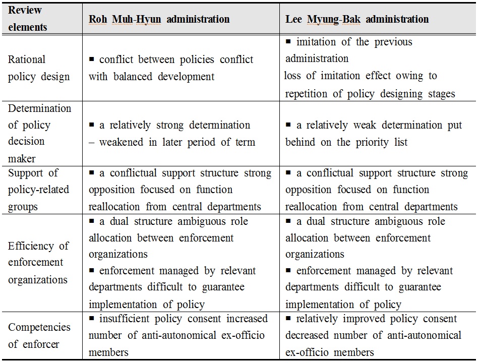 Limitations in the promotions of previous administrations: summary