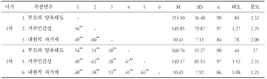 1차 및 2차시기의 변인의 상관, 기술통계치 및 내적합치도(N=552)