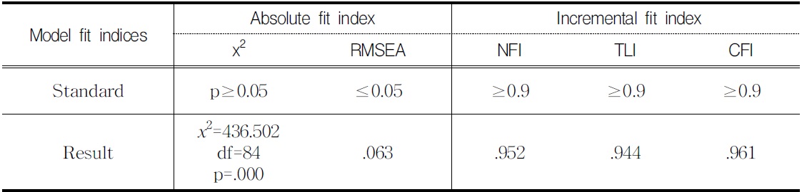 Model Fit Indices
