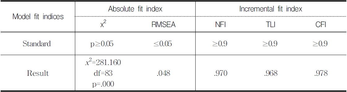 Modified Model Fit Indices