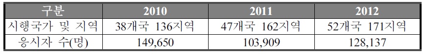 한국어능력시험(S-TOPIK) 시행 국가(지역) 및 웅시자 수