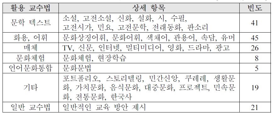 ‘문화교수방안’ 으로 제시된 구체적인 활용 방안(강승혜, 2012)