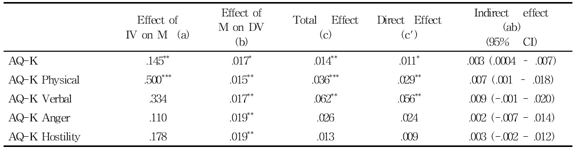 The results of the indirect effect analysis.