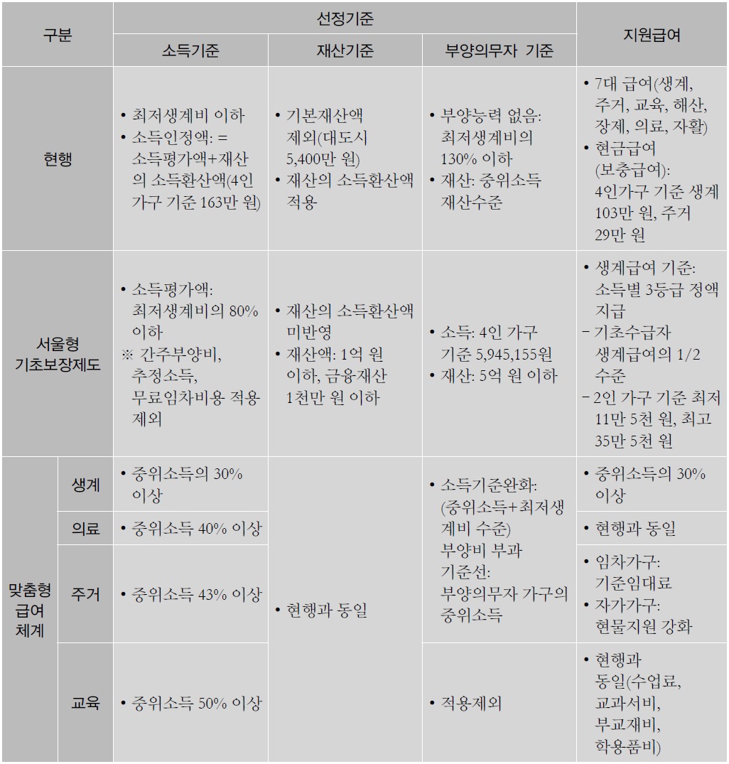 ‘맞춤형 급여체계’와 ‘서울형 기초보장제’의 선정기준 및 급여 비교