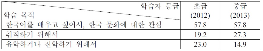 세종학당 학습자의 한국어 학습 목적