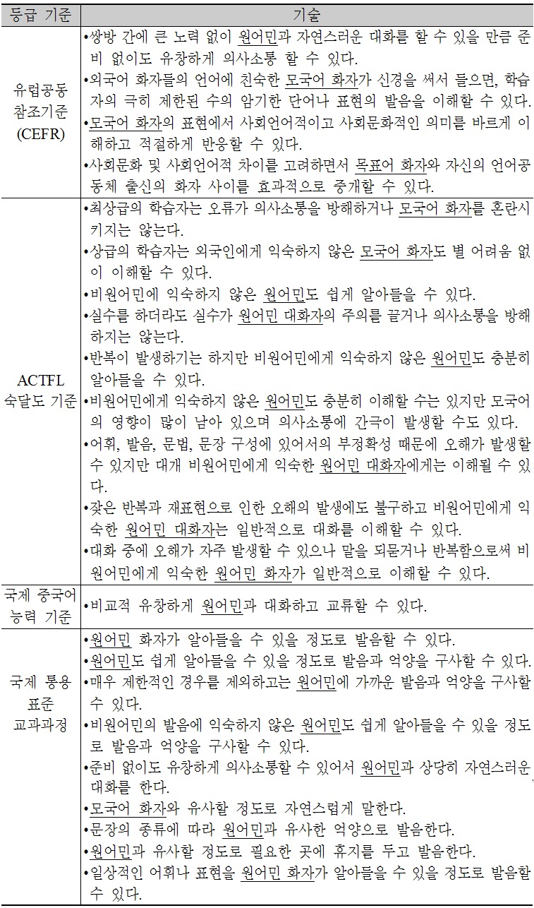 영어와 중국어, 한국어의 표준 등급 기준 기술의 예