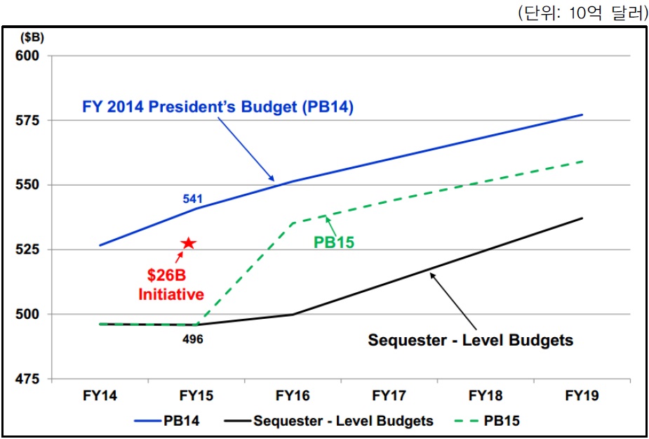 2015~2019 회계연도 기본예산(Base Budget) 규모