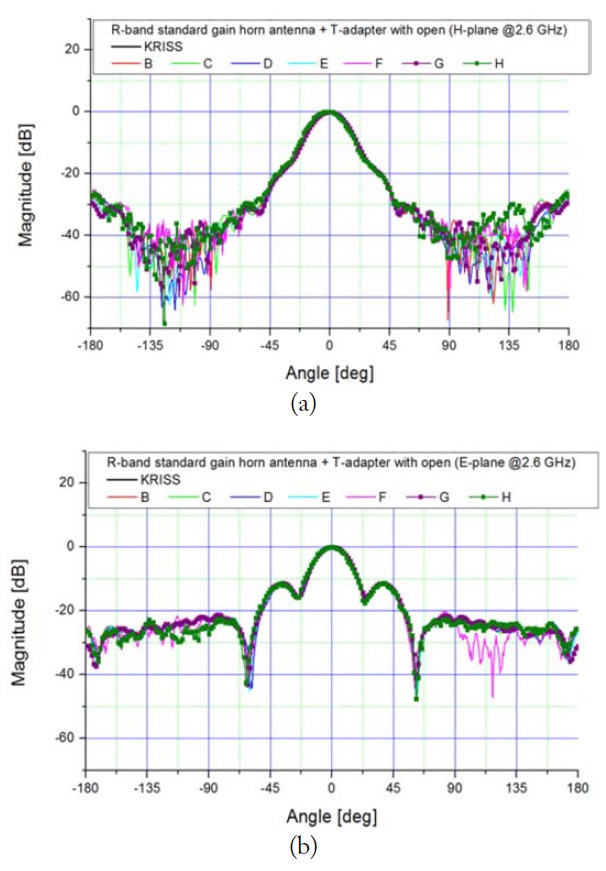 Co-polarized radiation patterns of the R-band antenna at 2.6 GHz. (a) H-plane. (b) E-plane.